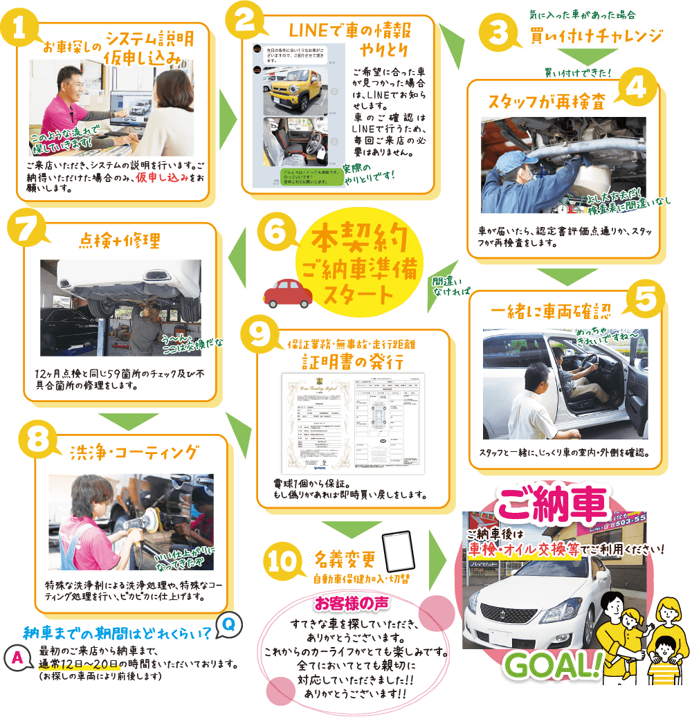 1.お車探しのシステム説明仮申し込み 2.LINEで車の情報やりとり 3.買い付けチャレンジ 4.スタッフが再検査 5.一緒に車両確認 6.本契約ご納車準備スタート 7.点検＋修理 8.洗浄・コーティング 9.保証業務・無事故・走行距離　証明書の発行 10.名義変更自動車保健加入・切替 11.ご納車