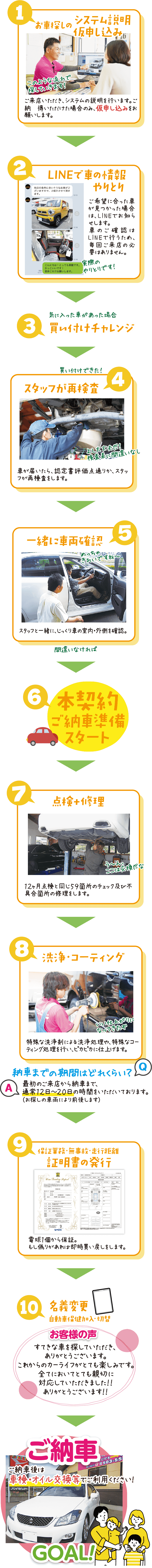 1.お車探しのシステム説明仮申し込み 2.LINEで車の情報やりとり 3.買い付けチャレンジ 4.スタッフが再検査 5.一緒に車両確認 6.本契約ご納車準備スタート 7.点検＋修理 8.洗浄・コーティング 9.保証業務・無事故・走行距離　証明書の発行 10.名義変更自動車保健加入・切替 11.ご納車