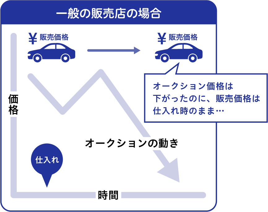 一般の販売店の場合