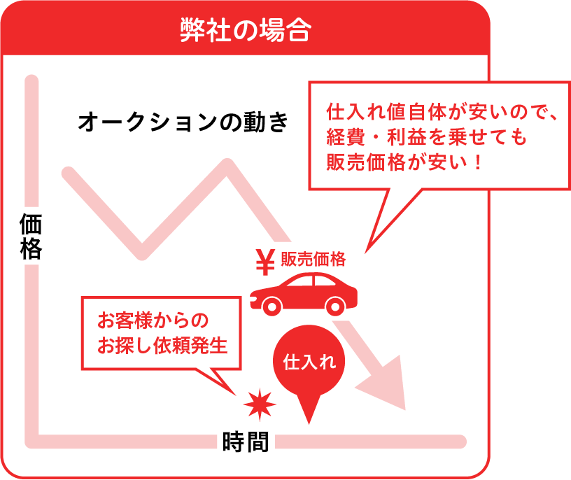 一般販売店の場合